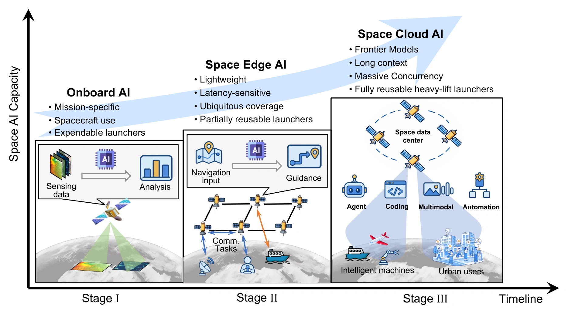 Three-stage space AI roadmap along an increasing AI-capacity timeline: onboard AI, space edge AI, and space cloud AI, with satellite and application illustrations.